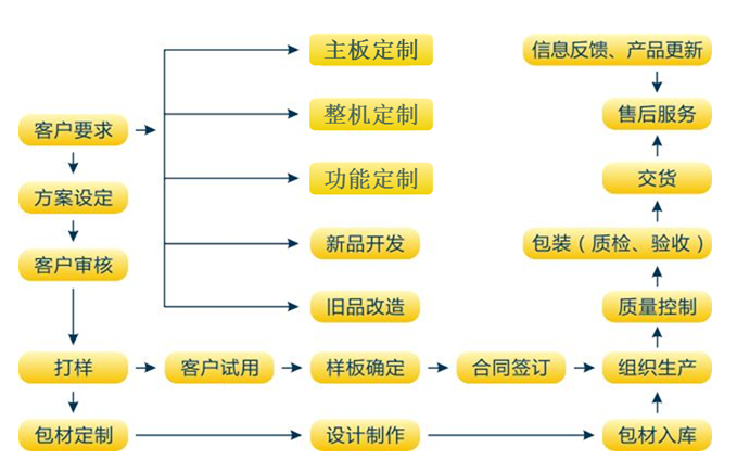 仪器设备定制开发