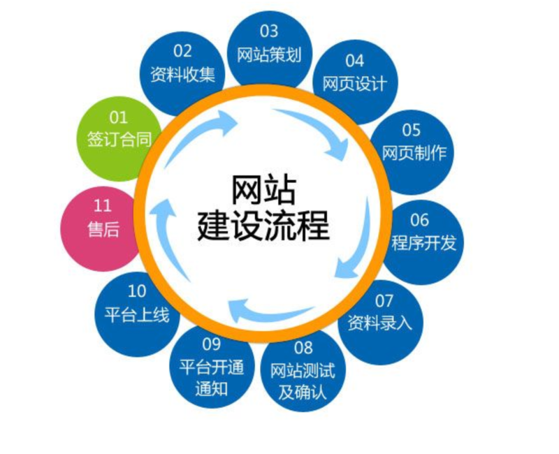 一体化网站搭建和运维方案